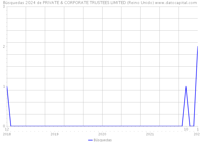 Búsquedas 2024 de PRIVATE & CORPORATE TRUSTEES LIMITED (Reino Unido) 