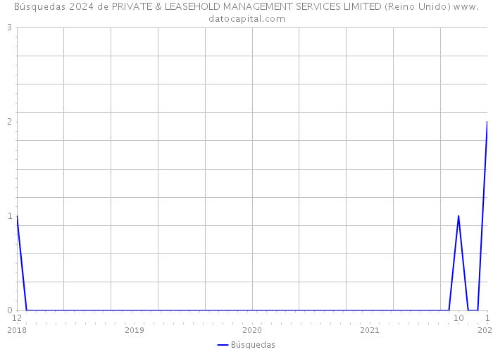 Búsquedas 2024 de PRIVATE & LEASEHOLD MANAGEMENT SERVICES LIMITED (Reino Unido) 