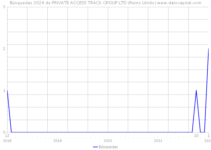 Búsquedas 2024 de PRIVATE ACCESS TRACK GROUP LTD (Reino Unido) 