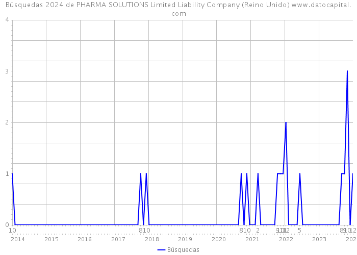 Búsquedas 2024 de PHARMA SOLUTIONS Limited Liability Company (Reino Unido) 