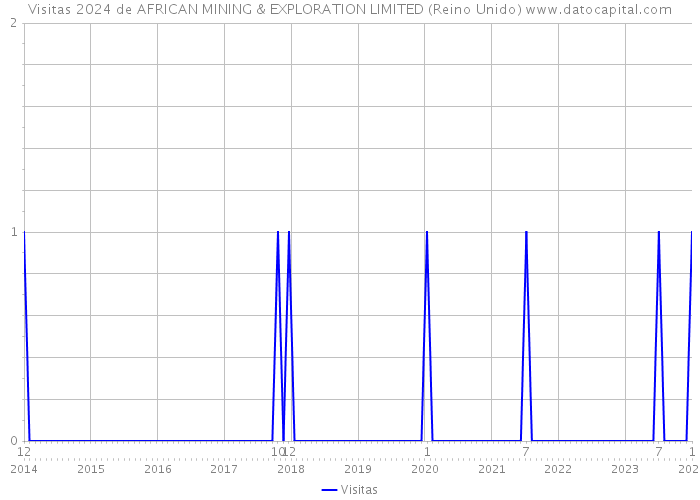 Visitas 2024 de AFRICAN MINING & EXPLORATION LIMITED (Reino Unido) 