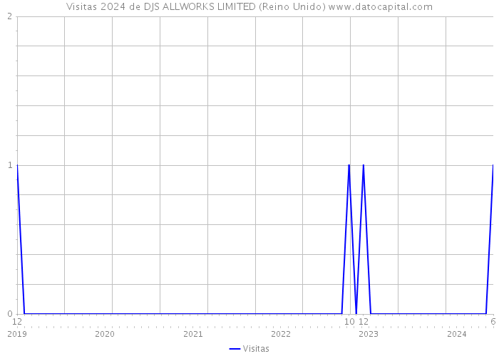 Visitas 2024 de DJS ALLWORKS LIMITED (Reino Unido) 