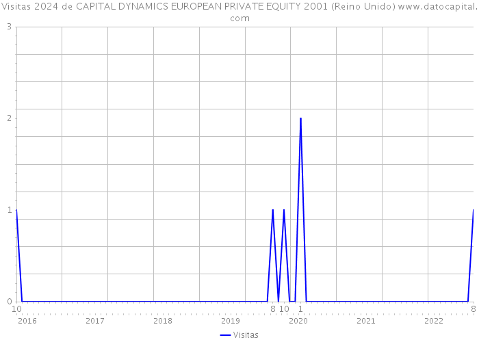 Visitas 2024 de CAPITAL DYNAMICS EUROPEAN PRIVATE EQUITY 2001 (Reino Unido) 