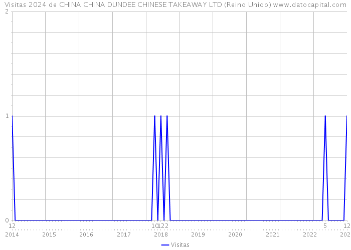 Visitas 2024 de CHINA CHINA DUNDEE CHINESE TAKEAWAY LTD (Reino Unido) 