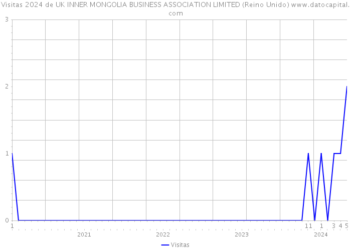 Visitas 2024 de UK INNER MONGOLIA BUSINESS ASSOCIATION LIMITED (Reino Unido) 