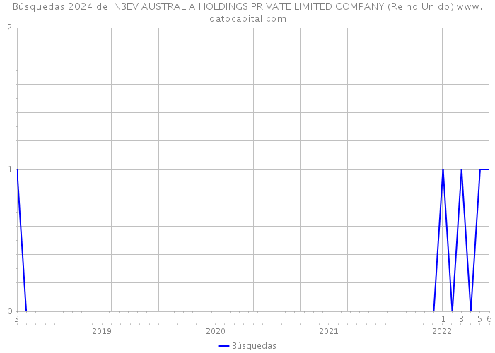Búsquedas 2024 de INBEV AUSTRALIA HOLDINGS PRIVATE LIMITED COMPANY (Reino Unido) 