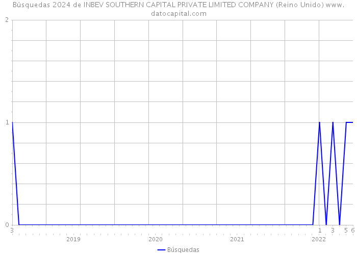 Búsquedas 2024 de INBEV SOUTHERN CAPITAL PRIVATE LIMITED COMPANY (Reino Unido) 