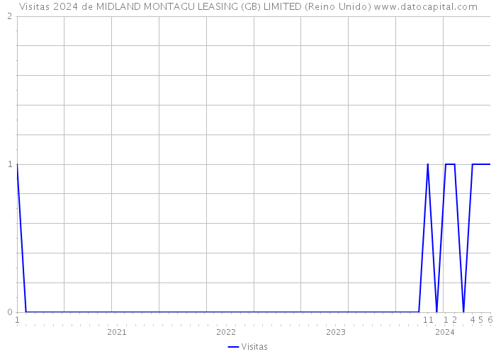 Visitas 2024 de MIDLAND MONTAGU LEASING (GB) LIMITED (Reino Unido) 