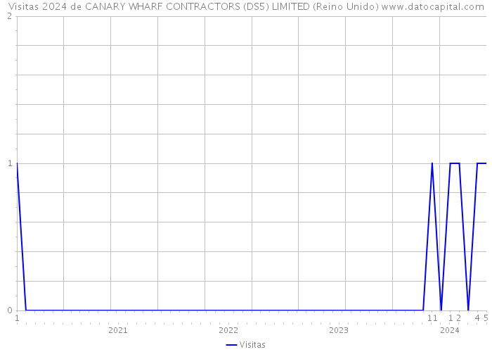 Visitas 2024 de CANARY WHARF CONTRACTORS (DS5) LIMITED (Reino Unido) 