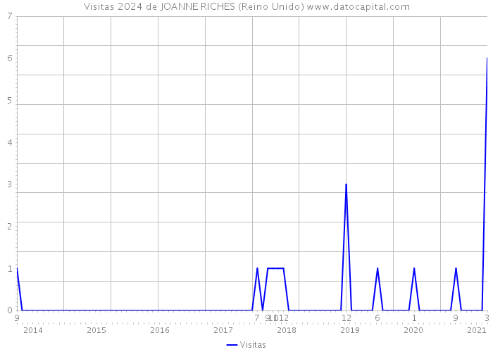Visitas 2024 de JOANNE RICHES (Reino Unido) 