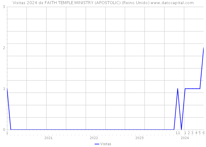 Visitas 2024 de FAITH TEMPLE MINISTRY (APOSTOLIC) (Reino Unido) 