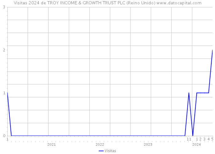 Visitas 2024 de TROY INCOME & GROWTH TRUST PLC (Reino Unido) 