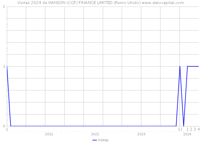 Visitas 2024 de HANSON (CGF) FINANCE LIMITED (Reino Unido) 