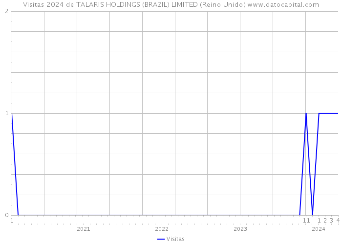 Visitas 2024 de TALARIS HOLDINGS (BRAZIL) LIMITED (Reino Unido) 