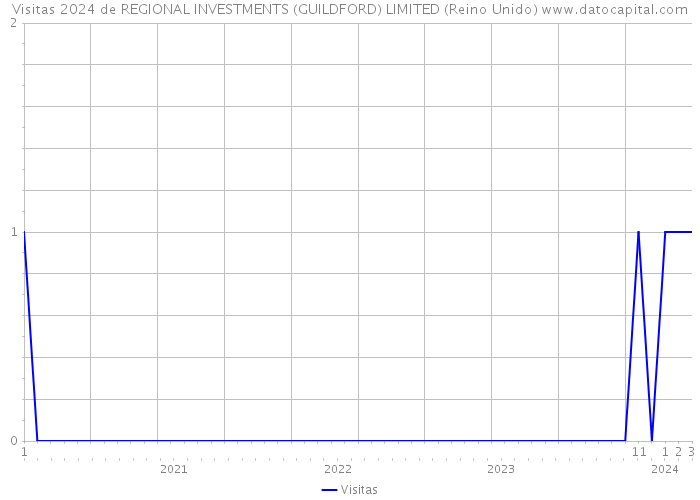 Visitas 2024 de REGIONAL INVESTMENTS (GUILDFORD) LIMITED (Reino Unido) 