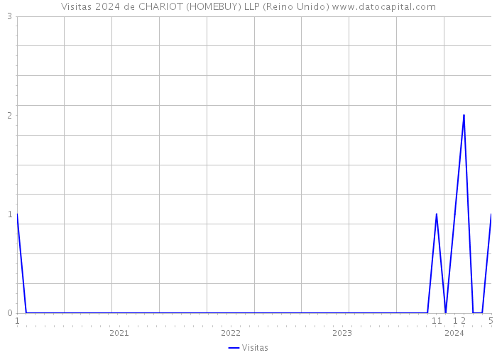 Visitas 2024 de CHARIOT (HOMEBUY) LLP (Reino Unido) 