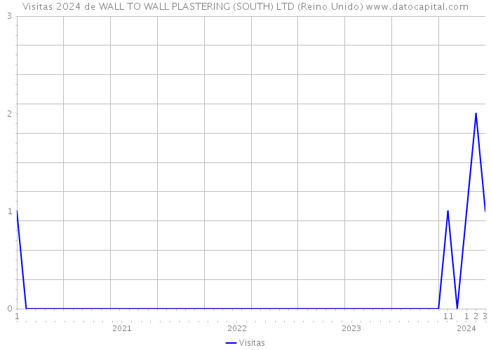 Visitas 2024 de WALL TO WALL PLASTERING (SOUTH) LTD (Reino Unido) 