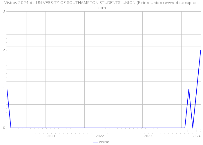 Visitas 2024 de UNIVERSITY OF SOUTHAMPTON STUDENTS' UNION (Reino Unido) 
