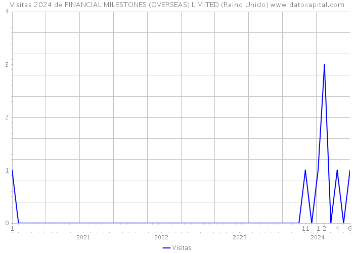 Visitas 2024 de FINANCIAL MILESTONES (OVERSEAS) LIMITED (Reino Unido) 