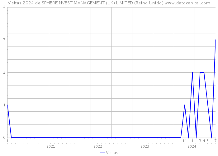 Visitas 2024 de SPHEREINVEST MANAGEMENT (UK) LIMITED (Reino Unido) 