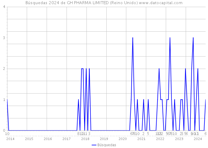 Búsquedas 2024 de GH PHARMA LIMITED (Reino Unido) 