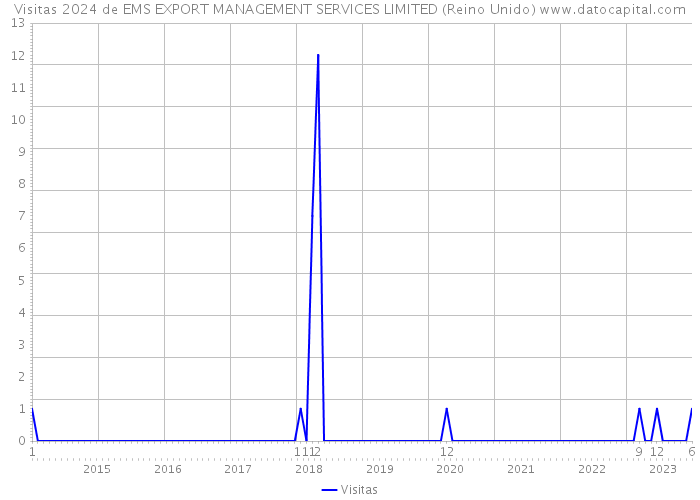 Visitas 2024 de EMS EXPORT MANAGEMENT SERVICES LIMITED (Reino Unido) 