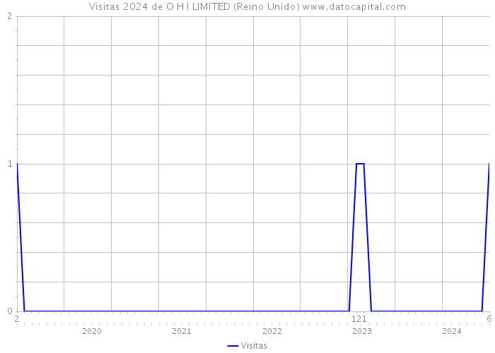 Visitas 2024 de O H I LIMITED (Reino Unido) 