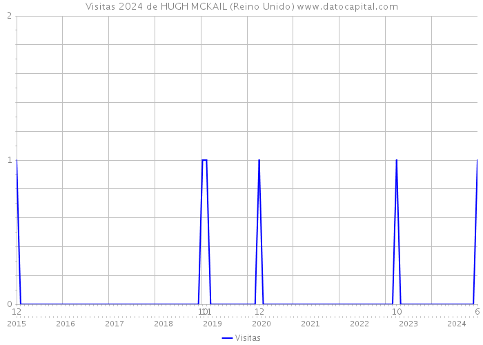 Visitas 2024 de HUGH MCKAIL (Reino Unido) 