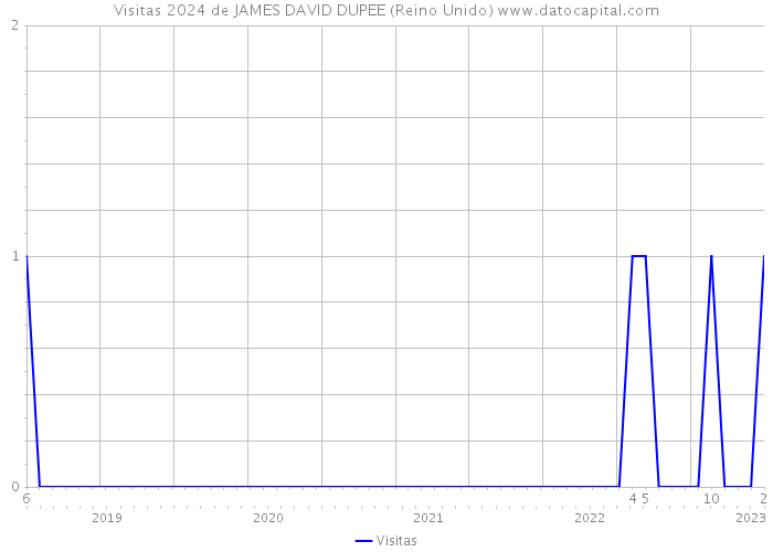 Visitas 2024 de JAMES DAVID DUPEE (Reino Unido) 