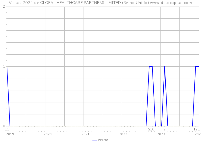 Visitas 2024 de GLOBAL HEALTHCARE PARTNERS LIMITED (Reino Unido) 