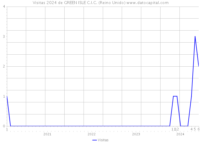 Visitas 2024 de GREEN ISLE C.I.C. (Reino Unido) 