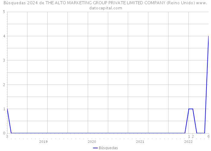 Búsquedas 2024 de THE ALTO MARKETING GROUP PRIVATE LIMITED COMPANY (Reino Unido) 