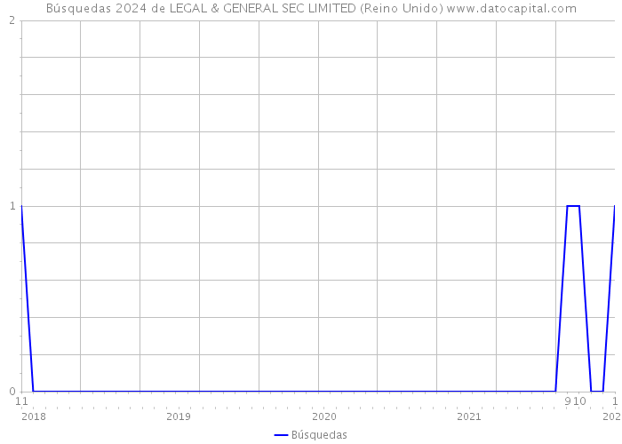 Búsquedas 2024 de LEGAL & GENERAL SEC LIMITED (Reino Unido) 