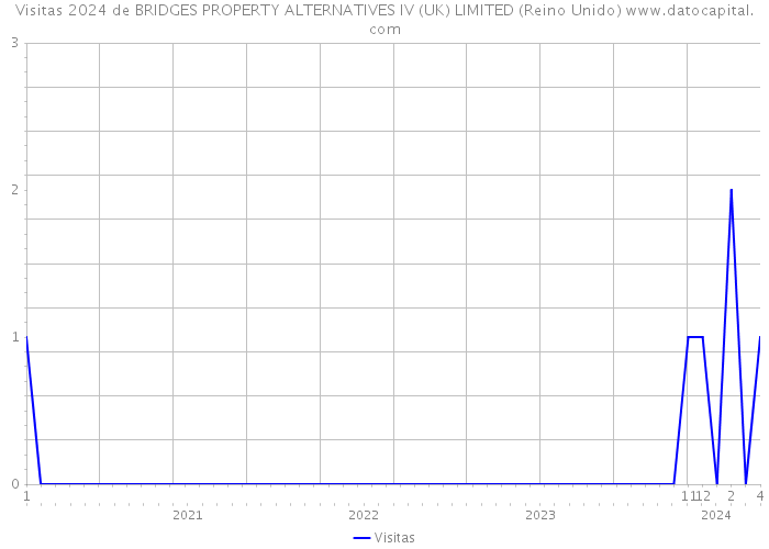 Visitas 2024 de BRIDGES PROPERTY ALTERNATIVES IV (UK) LIMITED (Reino Unido) 