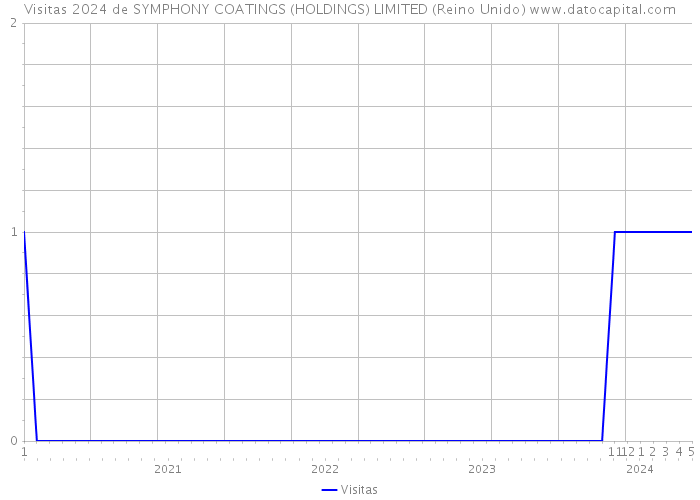 Visitas 2024 de SYMPHONY COATINGS (HOLDINGS) LIMITED (Reino Unido) 