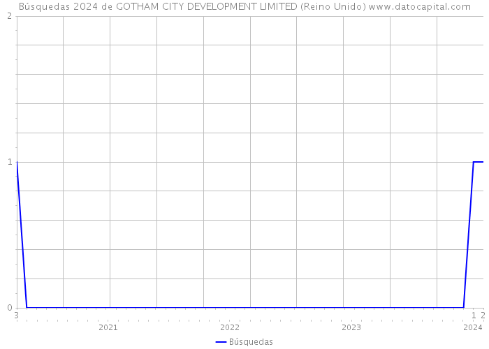 Búsquedas 2024 de GOTHAM CITY DEVELOPMENT LIMITED (Reino Unido) 