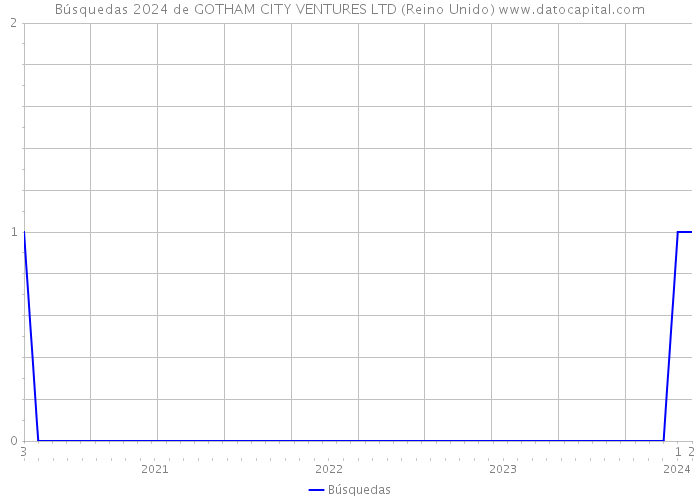 Búsquedas 2024 de GOTHAM CITY VENTURES LTD (Reino Unido) 