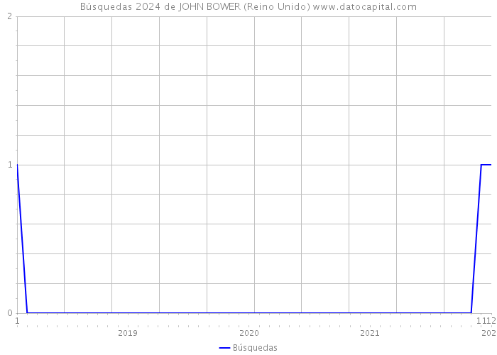 Búsquedas 2024 de JOHN BOWER (Reino Unido) 