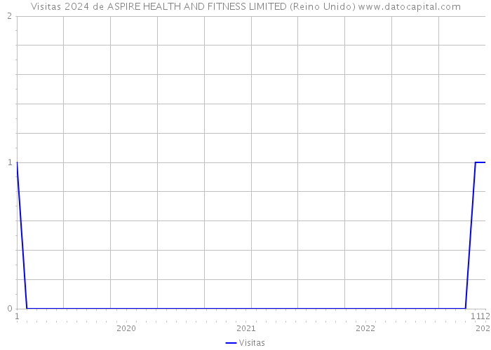 Visitas 2024 de ASPIRE HEALTH AND FITNESS LIMITED (Reino Unido) 