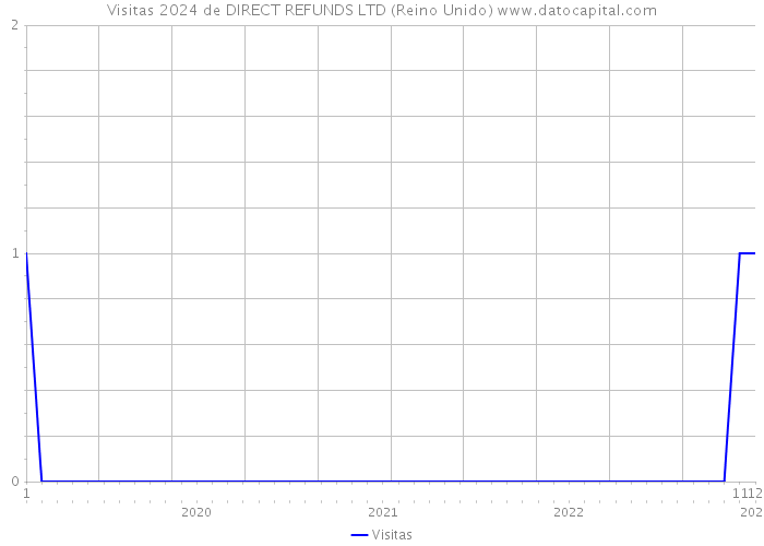 Visitas 2024 de DIRECT REFUNDS LTD (Reino Unido) 