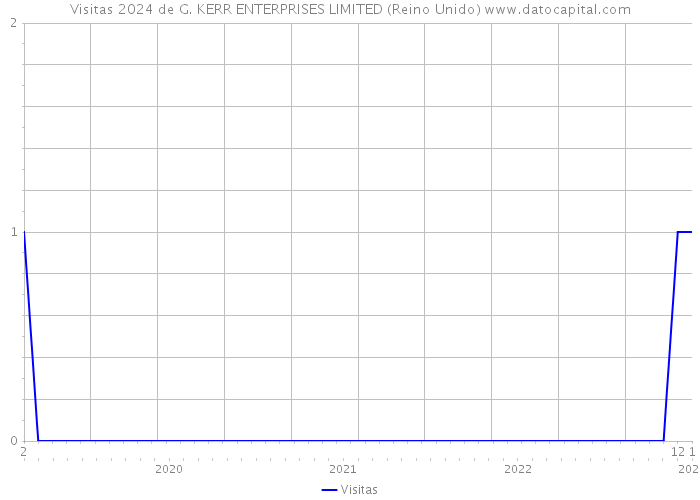 Visitas 2024 de G. KERR ENTERPRISES LIMITED (Reino Unido) 