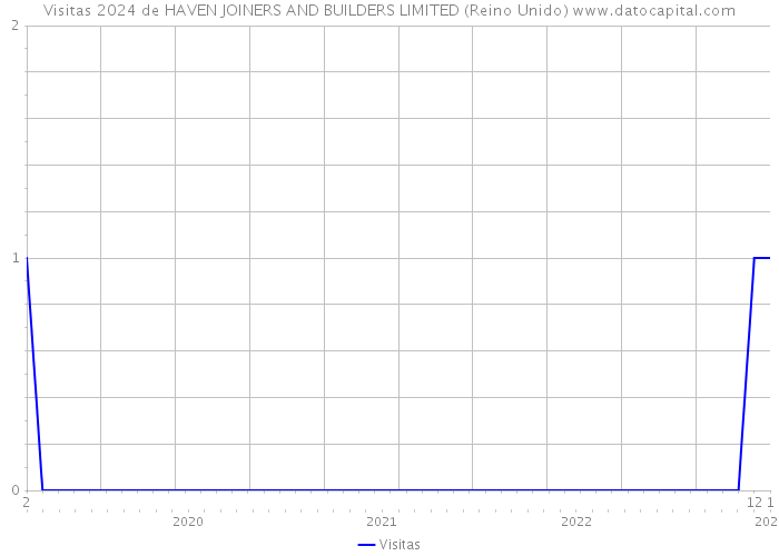 Visitas 2024 de HAVEN JOINERS AND BUILDERS LIMITED (Reino Unido) 