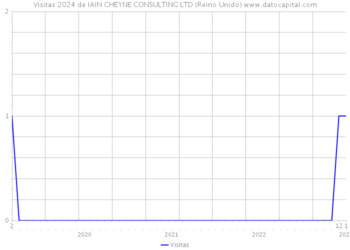 Visitas 2024 de IAIN CHEYNE CONSULTING LTD (Reino Unido) 