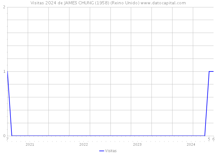 Visitas 2024 de JAMES CHUNG (1958) (Reino Unido) 