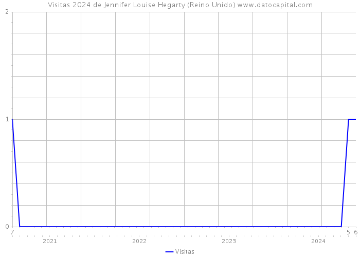 Visitas 2024 de Jennifer Louise Hegarty (Reino Unido) 