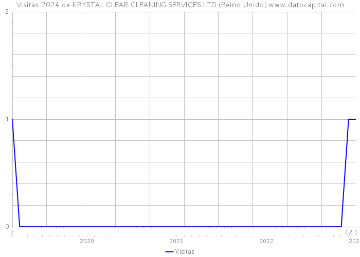 Visitas 2024 de KRYSTAL CLEAR CLEANING SERVICES LTD (Reino Unido) 