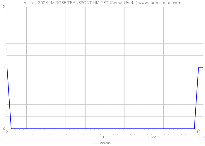 Visitas 2024 de ROSE TRANSPORT LIMITED (Reino Unido) 