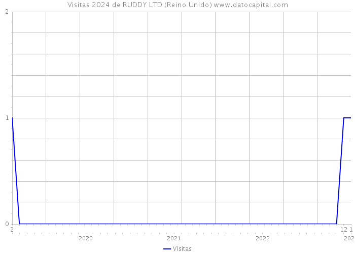 Visitas 2024 de RUDDY LTD (Reino Unido) 