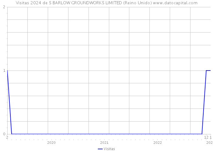 Visitas 2024 de S BARLOW GROUNDWORKS LIMITED (Reino Unido) 