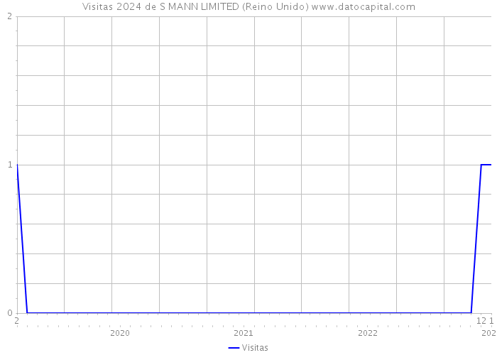 Visitas 2024 de S MANN LIMITED (Reino Unido) 